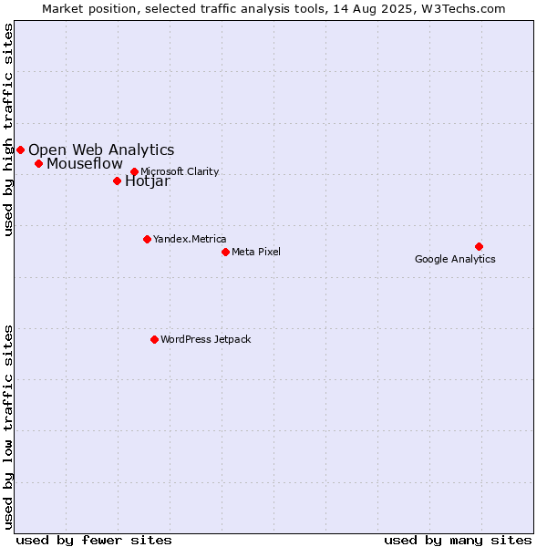 Market position of Hotjar vs. Mouseflow vs. Open Web Analytics