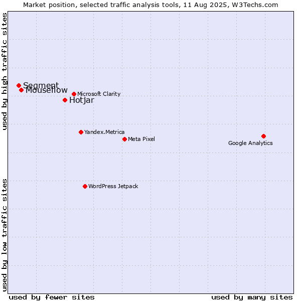 Market position of Hotjar vs. Mouseflow vs. Segment