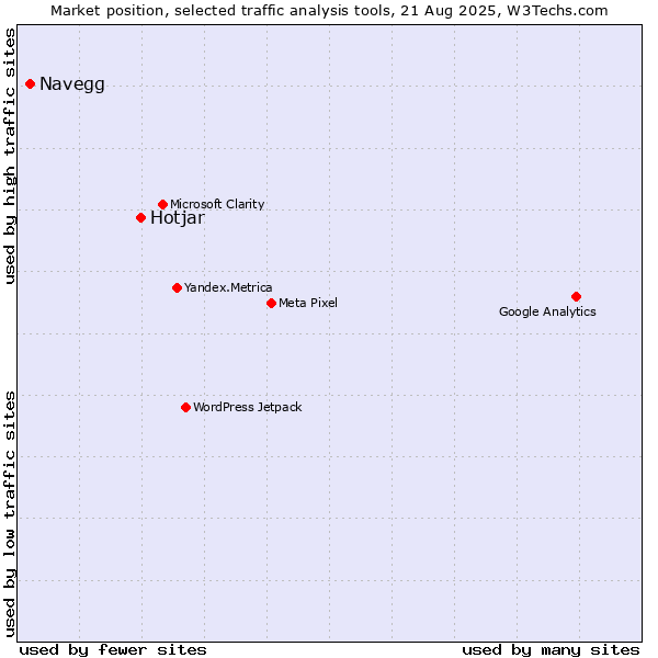 Market position of Hotjar vs. Navegg