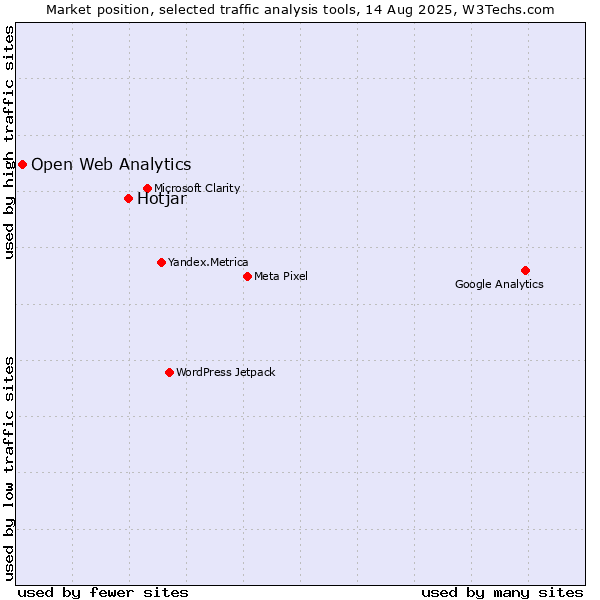 Market position of Hotjar vs. Open Web Analytics