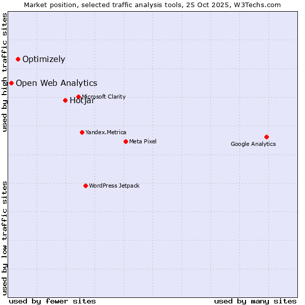 Market position of Hotjar vs. Optimizely vs. Open Web Analytics