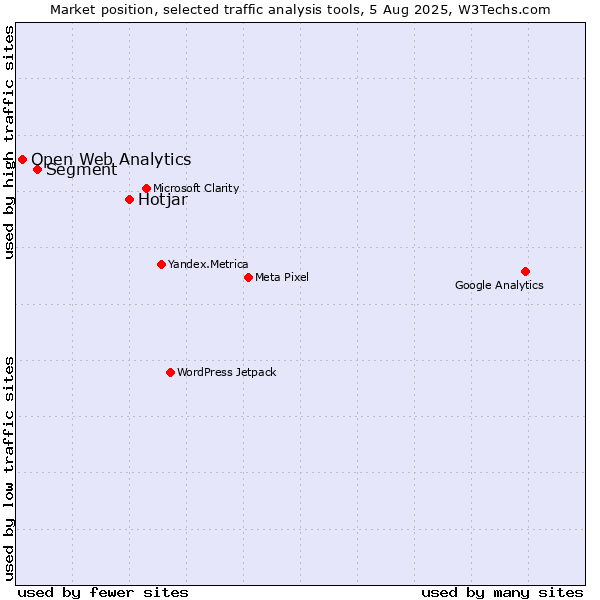 Market position of Hotjar vs. Segment vs. Open Web Analytics