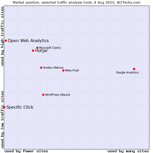Market position of Hotjar vs. Open Web Analytics vs. Specific Click