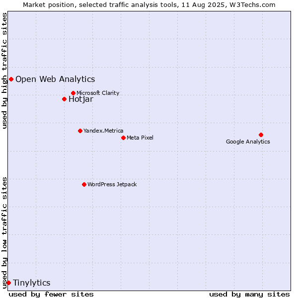 Market position of Hotjar vs. Open Web Analytics vs. Tinylytics