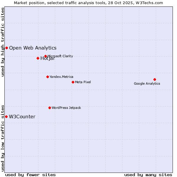 Market position of Hotjar vs. Open Web Analytics vs. W3Counter