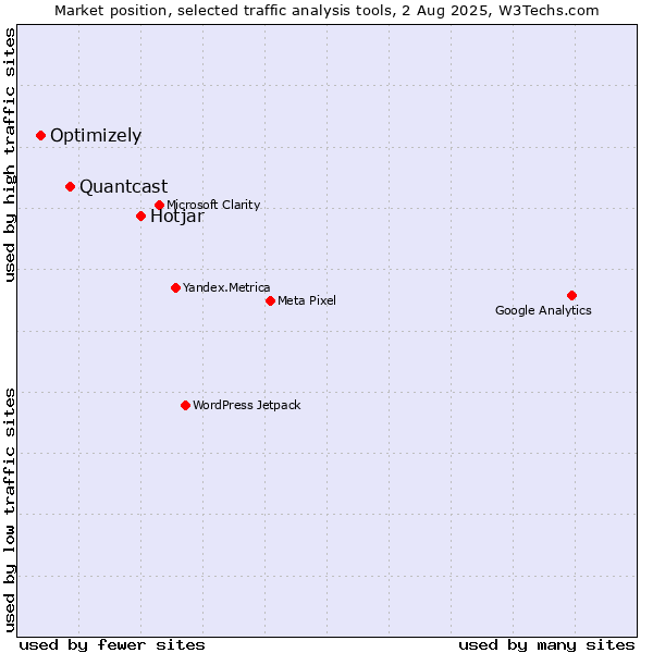 Market position of Hotjar vs. Quantcast vs. Optimizely