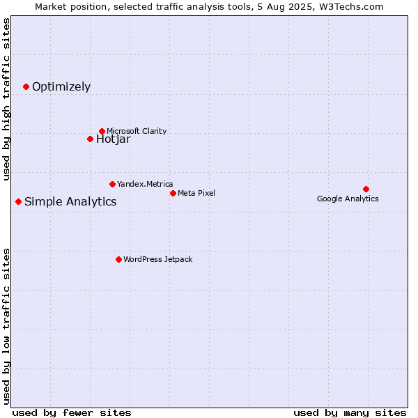Market position of Hotjar vs. Optimizely vs. Simple Analytics