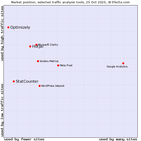 Market position of Hotjar vs. StatCounter vs. Optimizely