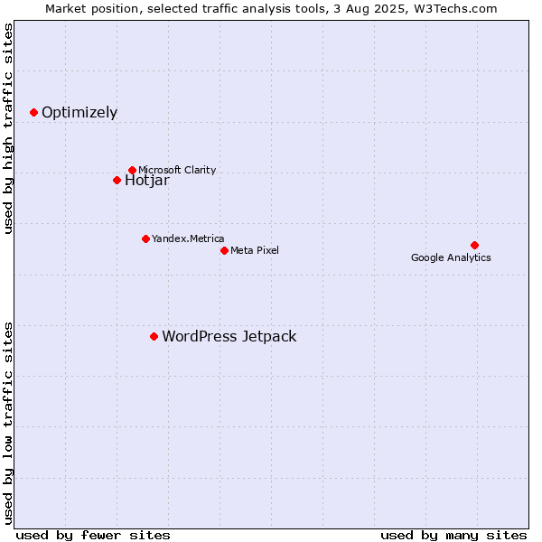 Market position of WordPress Jetpack vs. Hotjar vs. Optimizely