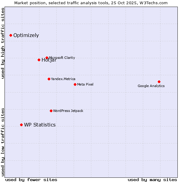 Market position of Hotjar vs. WP Statistics vs. Optimizely