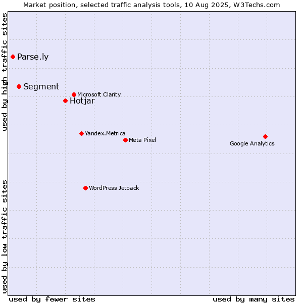 Market position of Hotjar vs. Segment vs. Parse.ly