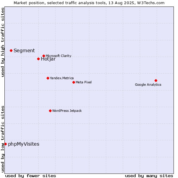 Market position of Hotjar vs. Segment vs. phpMyVisites