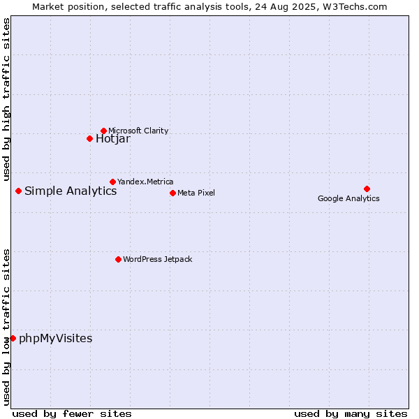 Market position of Hotjar vs. Simple Analytics vs. phpMyVisites
