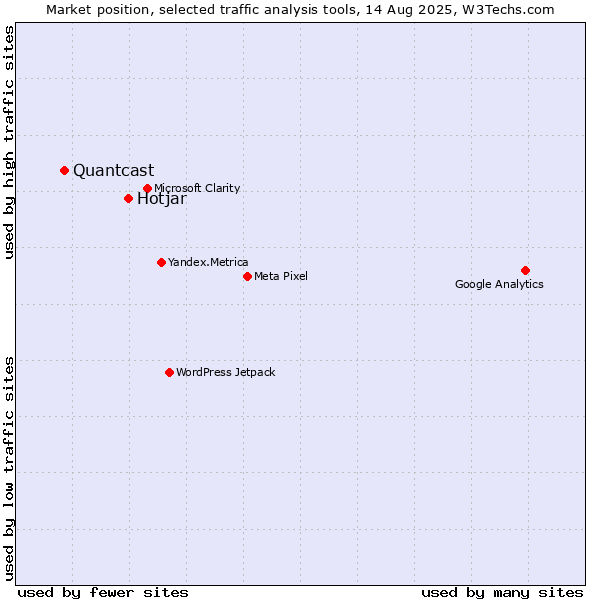 Market position of Hotjar vs. Quantcast