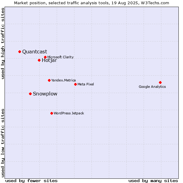 Market position of Hotjar vs. Snowplow vs. Quantcast