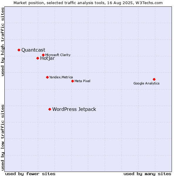 Market position of WordPress Jetpack vs. Hotjar vs. Quantcast