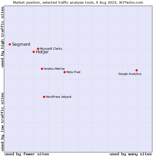 Market position of Hotjar vs. Segment