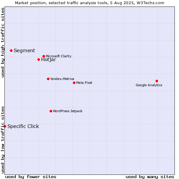 Market position of Hotjar vs. Segment vs. Specific Click