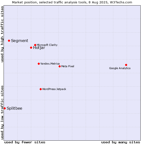 Market position of Hotjar vs. Segment vs. Splitbee