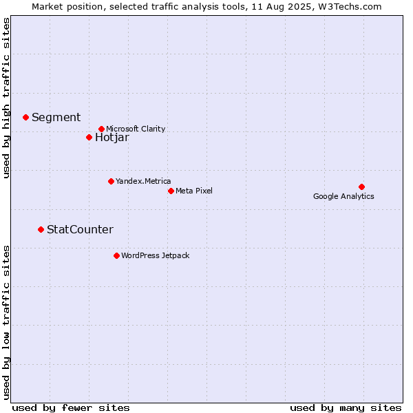 Market position of Hotjar vs. StatCounter vs. Segment