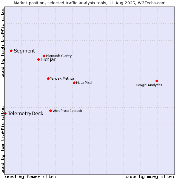 Market position of Hotjar vs. Segment vs. TelemetryDeck