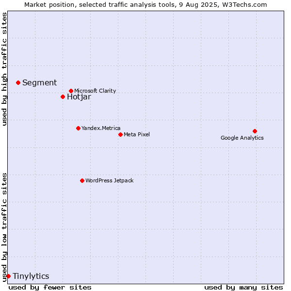 Market position of Hotjar vs. Segment vs. Tinylytics