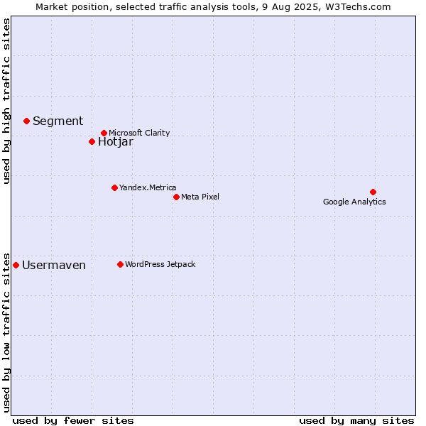 Market position of Hotjar vs. Segment vs. Usermaven
