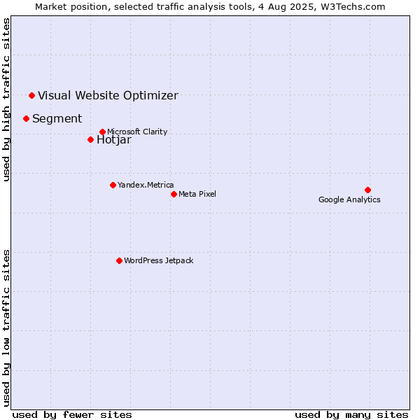 Market position of Hotjar vs. Visual Website Optimizer vs. Segment