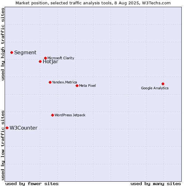 Market position of Hotjar vs. Segment vs. W3Counter