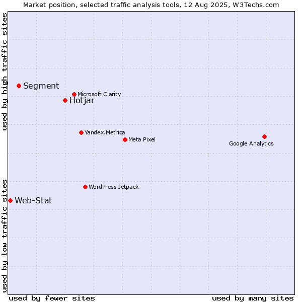 Market position of Hotjar vs. Segment vs. Web-Stat