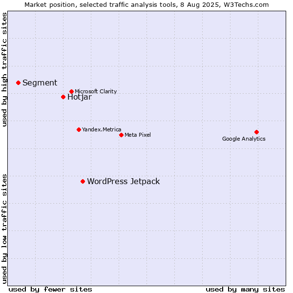 Market position of WordPress Jetpack vs. Hotjar vs. Segment