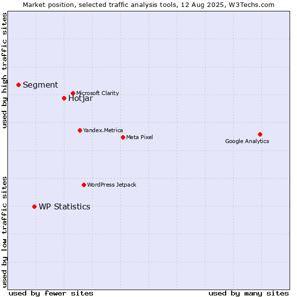 Market position of Hotjar vs. WP Statistics vs. Segment