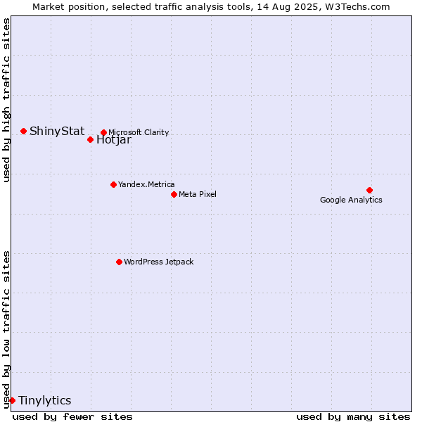 Market position of Hotjar vs. ShinyStat vs. Tinylytics