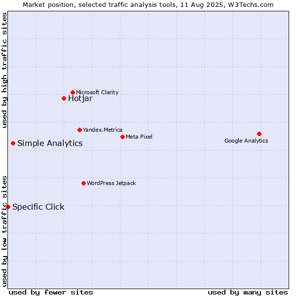 Market position of Hotjar vs. Simple Analytics vs. Specific Click