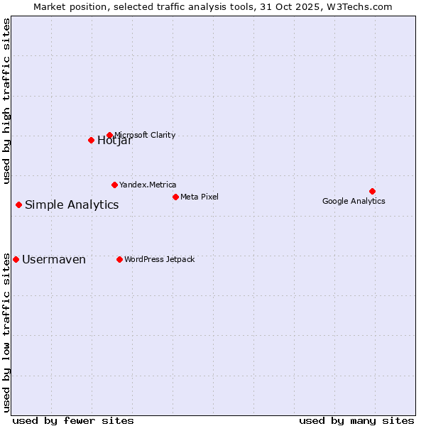 Market position of Hotjar vs. Simple Analytics vs. Usermaven