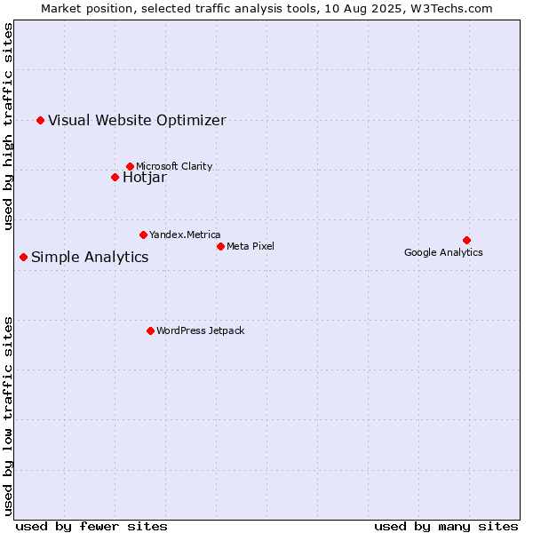Market position of Hotjar vs. Visual Website Optimizer vs. Simple Analytics