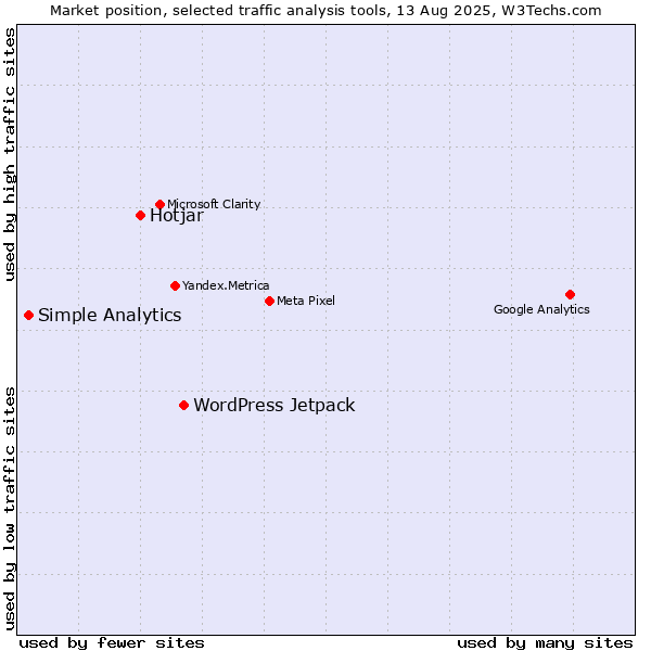 Market position of WordPress Jetpack vs. Hotjar vs. Simple Analytics