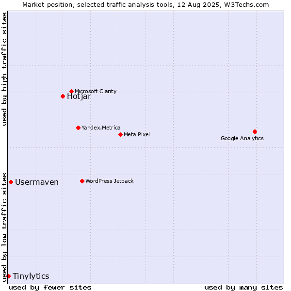 Market position of Hotjar vs. Usermaven vs. Tinylytics