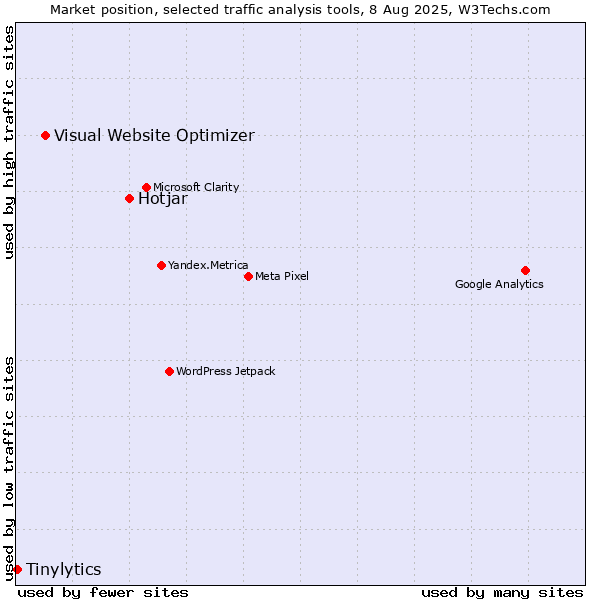 Market position of Hotjar vs. Visual Website Optimizer vs. Tinylytics