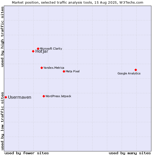 Market position of Hotjar vs. Usermaven