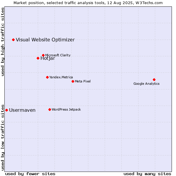Market position of Hotjar vs. Visual Website Optimizer vs. Usermaven