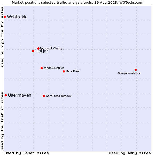 Market position of Hotjar vs. Usermaven vs. Webtrekk