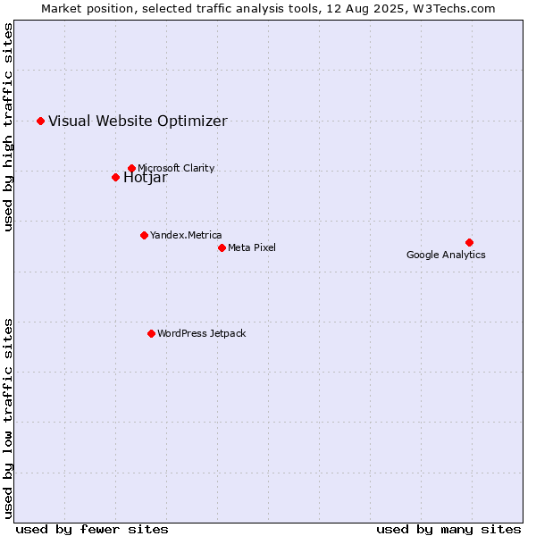 Market position of Hotjar vs. Visual Website Optimizer