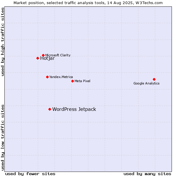 Market position of WordPress Jetpack vs. Hotjar
