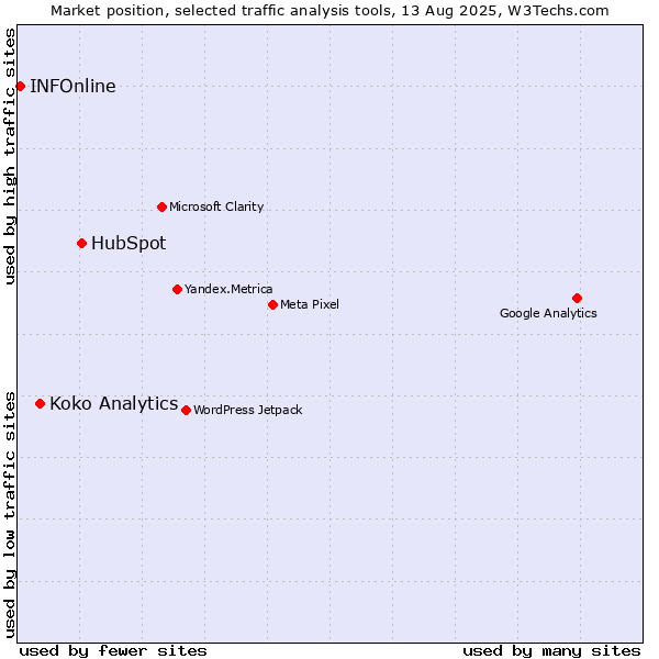 Market position of HubSpot vs. Koko Analytics vs. INFOnline