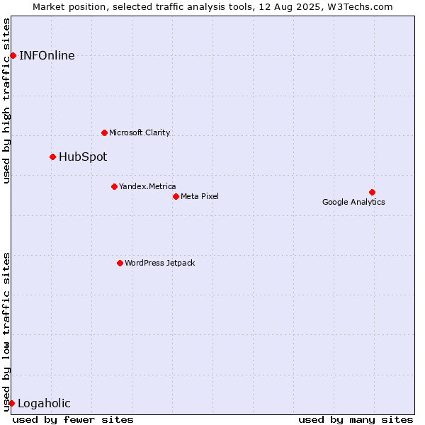 Market position of HubSpot vs. INFOnline vs. Logaholic
