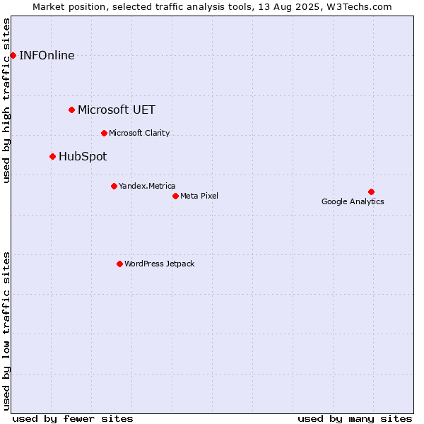 Market position of Microsoft UET vs. HubSpot vs. INFOnline