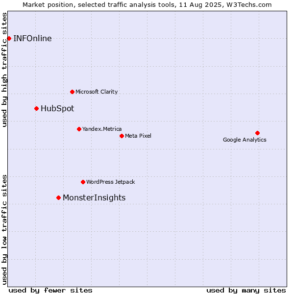 Market position of MonsterInsights vs. HubSpot vs. INFOnline