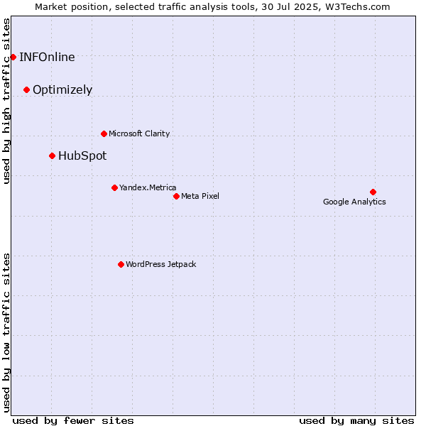 Market position of HubSpot vs. Optimizely vs. INFOnline