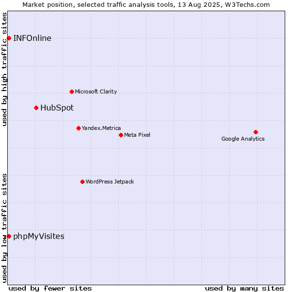 Market position of HubSpot vs. INFOnline vs. phpMyVisites